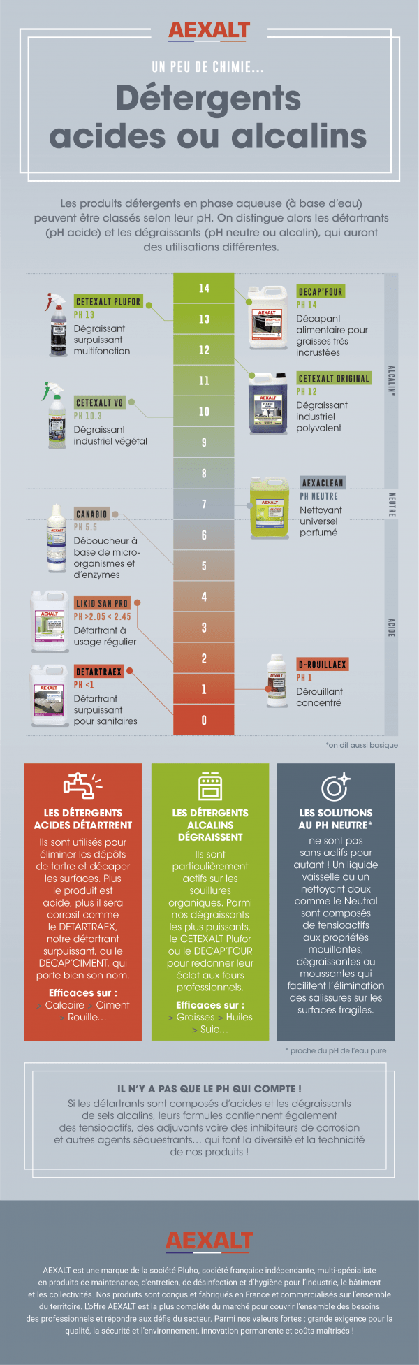 Détergents acides ou alcalins AEXALT