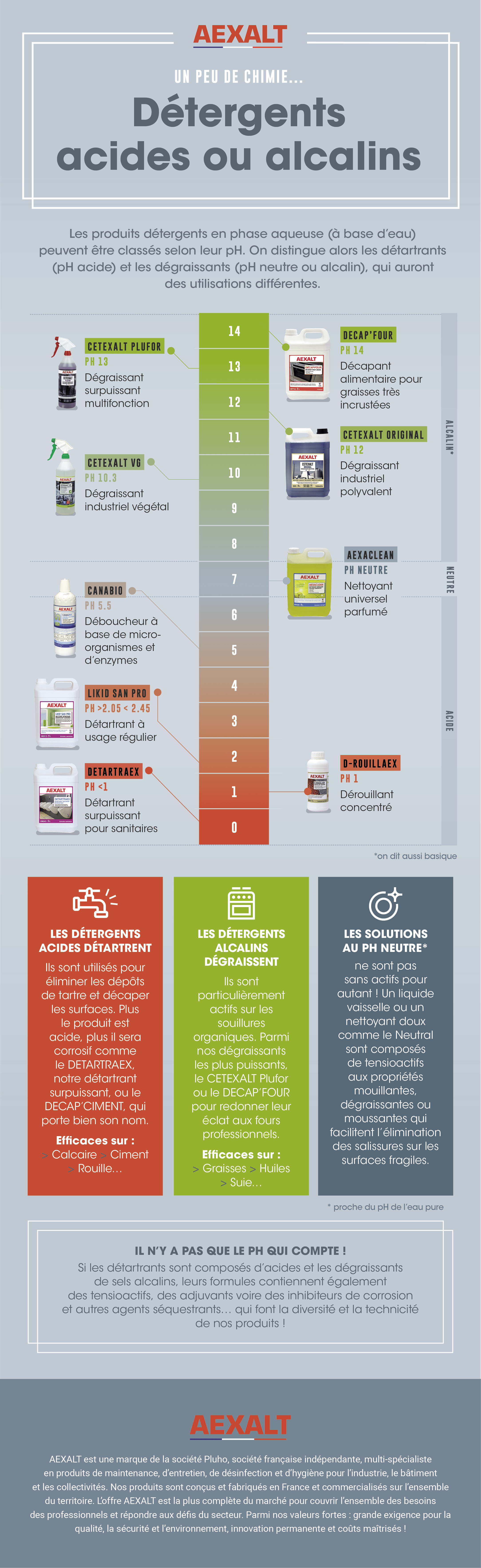 detergents acides alcalins ph infographie